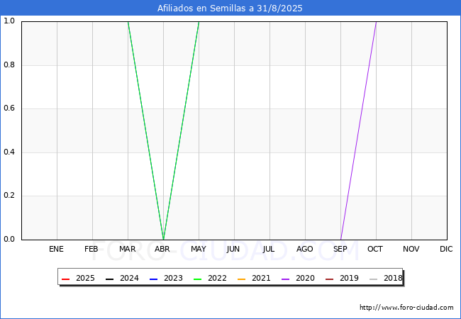 Evoluci�n Afiliados a la Seguridad Social para el Municipio de Semillas hasta Agosto del 2025.