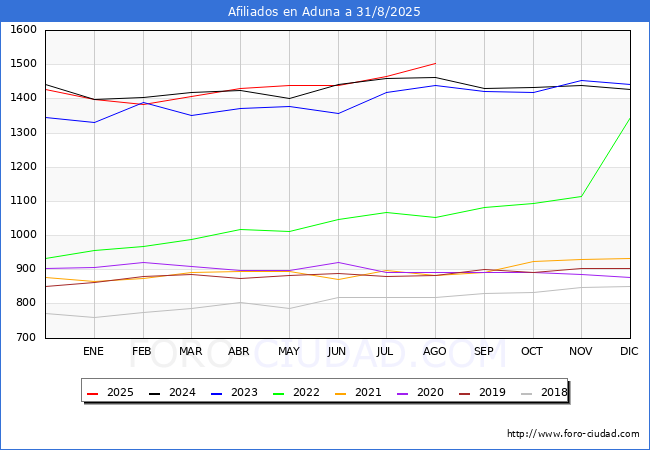 Evoluci�n Afiliados a la Seguridad Social para el Municipio de Aduna hasta Agosto del 2025.