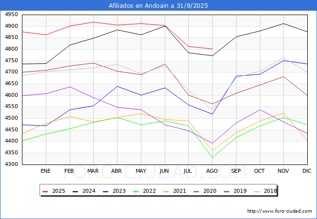 Evoluci�n Afiliados a la Seguridad Social para el Municipio de Andoain hasta Agosto del 2025.