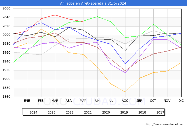 Evolucin Afiliados a la Seguridad Social para el Municipio de Aretxabaleta hasta Mayo del 2024.