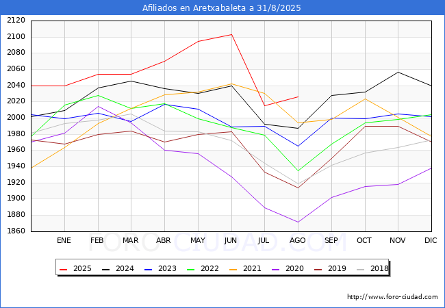 Evolucin Afiliados a la Seguridad Social para el Municipio de Aretxabaleta hasta Agosto del 2025.