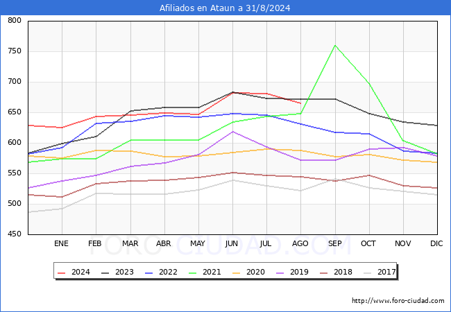 Evolucin Afiliados a la Seguridad Social para el Municipio de Ataun hasta Agosto del 2024.