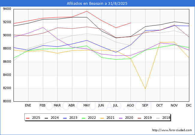 Evolucin Afiliados a la Seguridad Social para el Municipio de Beasain hasta Agosto del 2025.