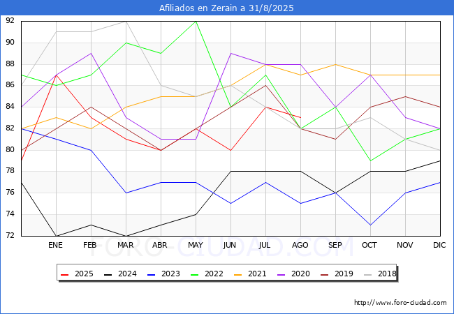 Evolucin Afiliados a la Seguridad Social para el Municipio de Zerain hasta Agosto del 2025.