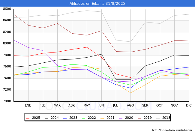 Evoluci�n Afiliados a la Seguridad Social para el Municipio de Eibar hasta Agosto del 2025.