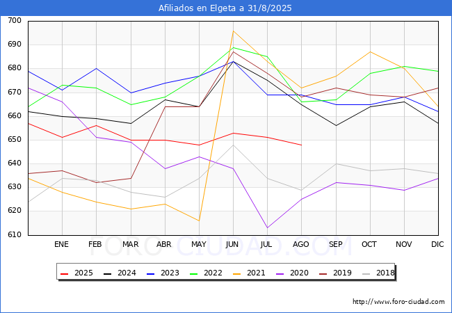 Evoluci�n Afiliados a la Seguridad Social para el Municipio de Elgeta hasta Agosto del 2025.