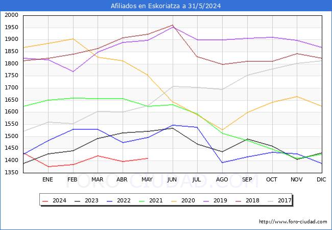 Evolucin Afiliados a la Seguridad Social para el Municipio de Eskoriatza hasta Mayo del 2024.
