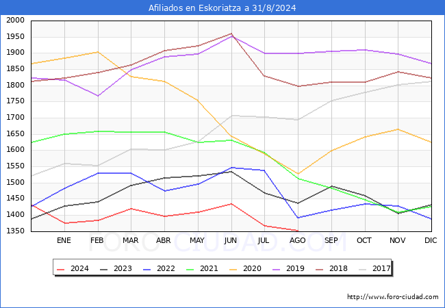 Evolucin Afiliados a la Seguridad Social para el Municipio de Eskoriatza hasta Agosto del 2024.