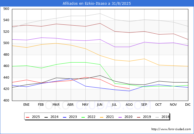 Evoluci�n Afiliados a la Seguridad Social para el Municipio de Ezkio-Itsaso hasta Agosto del 2025.