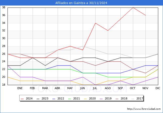 Evolucin Afiliados a la Seguridad Social para el Municipio de Gaintza hasta Noviembre del 2024.