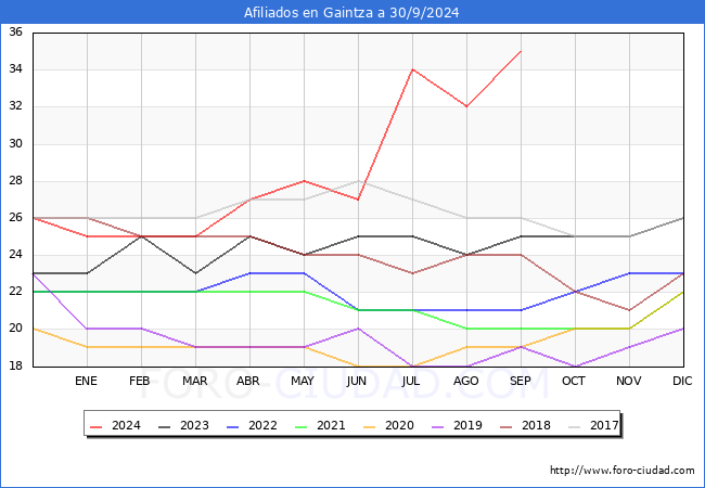 Evolucin Afiliados a la Seguridad Social para el Municipio de Gaintza hasta Septiembre del 2024.