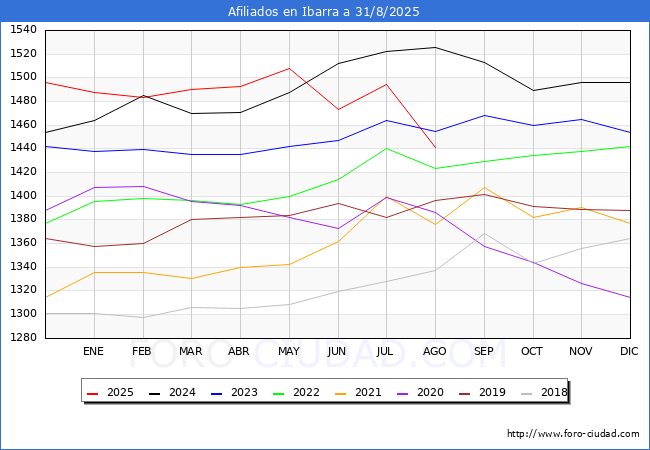 Evoluci�n Afiliados a la Seguridad Social para el Municipio de Ibarra hasta Agosto del 2025.