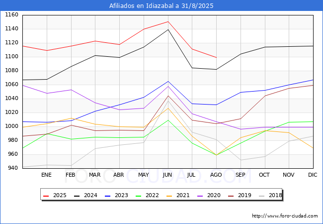 Evolucin Afiliados a la Seguridad Social para el Municipio de Idiazabal hasta Agosto del 2025.