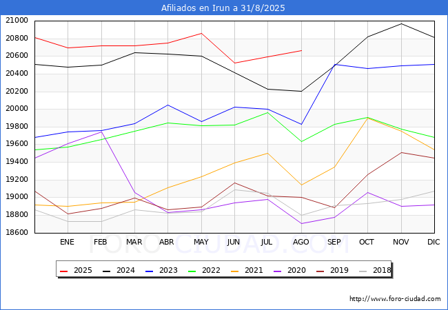 Evoluci�n Afiliados a la Seguridad Social para el Municipio de Irun hasta Agosto del 2025.