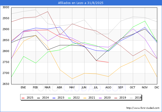 Evoluci�n Afiliados a la Seguridad Social para el Municipio de Lezo hasta Agosto del 2025.