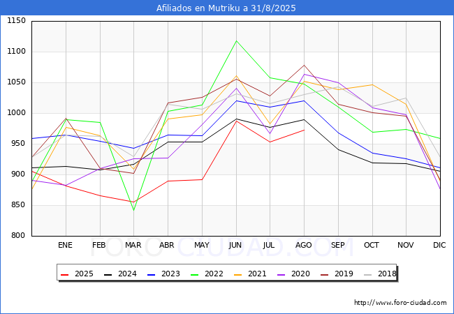 Evoluci�n Afiliados a la Seguridad Social para el Municipio de Mutriku hasta Agosto del 2025.