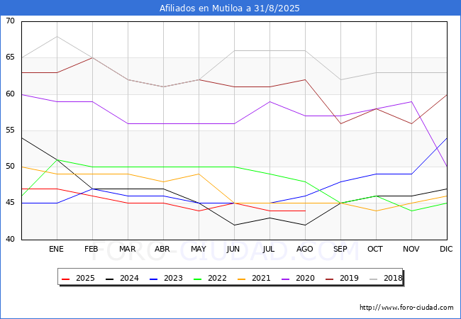 Evolucin Afiliados a la Seguridad Social para el Municipio de Mutiloa hasta Agosto del 2025.