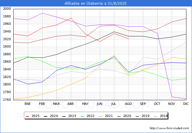 Evolucin Afiliados a la Seguridad Social para el Municipio de Olaberria hasta Agosto del 2025.