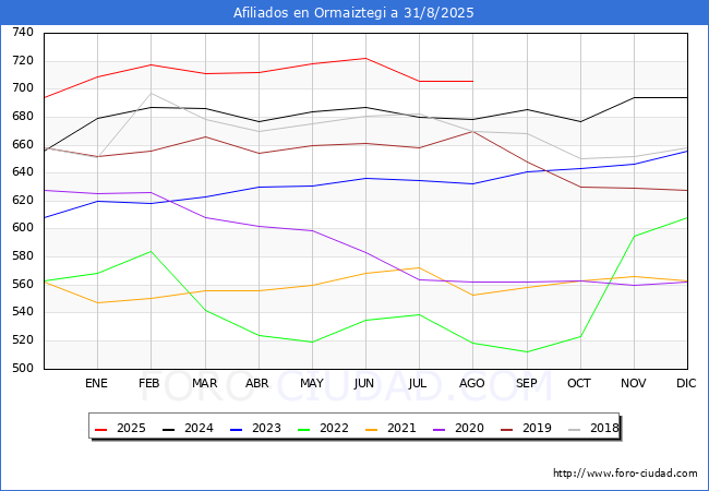Evoluci�n Afiliados a la Seguridad Social para el Municipio de Ormaiztegi hasta Agosto del 2025.