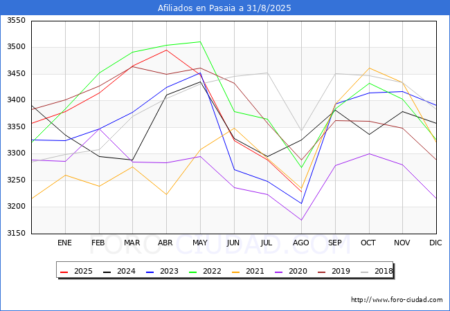Evoluci�n Afiliados a la Seguridad Social para el Municipio de Pasaia hasta Agosto del 2025.