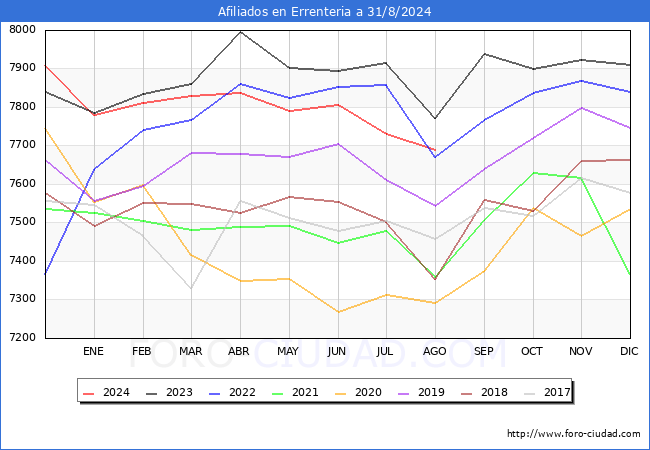 Evolucin Afiliados a la Seguridad Social para el Municipio de Errenteria hasta Agosto del 2024.