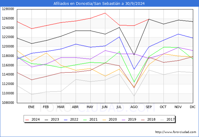 Evolucin Afiliados a la Seguridad Social para el Municipio de Donostia/San Sebastin hasta Septiembre del 2024.