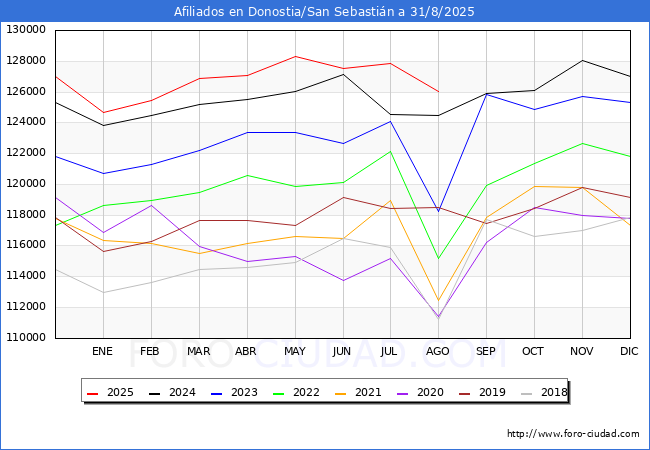 Evolucin Afiliados a la Seguridad Social para el Municipio de Donostia/San Sebastin hasta Agosto del 2025.