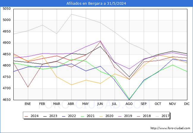 Evolucin Afiliados a la Seguridad Social para el Municipio de Bergara hasta Mayo del 2024.
