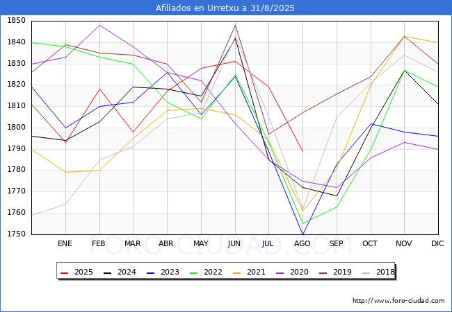 Evoluci�n Afiliados a la Seguridad Social para el Municipio de Urretxu hasta Agosto del 2025.