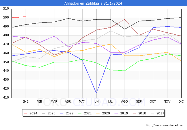 Evolución Afiliados a la Seguridad Social para el Municipio de Zaldibia hasta Enero del 2024.