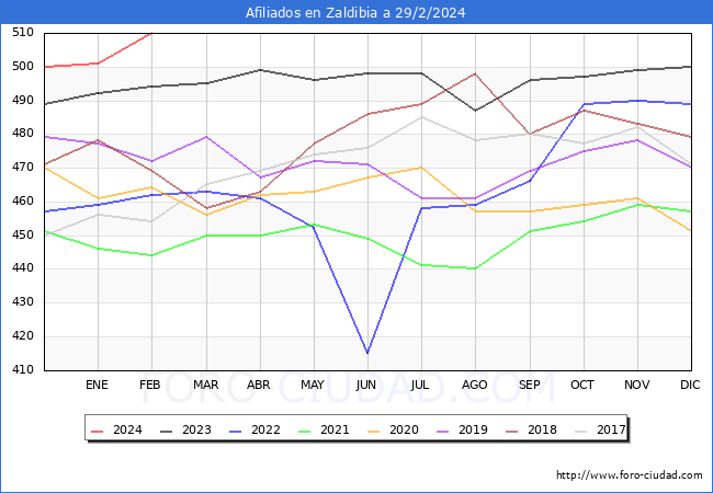 Evolucin Afiliados a la Seguridad Social para el Municipio de Zaldibia hasta Febrero del 2024.