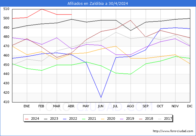 Evolucin Afiliados a la Seguridad Social para el Municipio de Zaldibia hasta Abril del 2024.