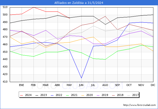 Evolucin Afiliados a la Seguridad Social para el Municipio de Zaldibia hasta Mayo del 2024.