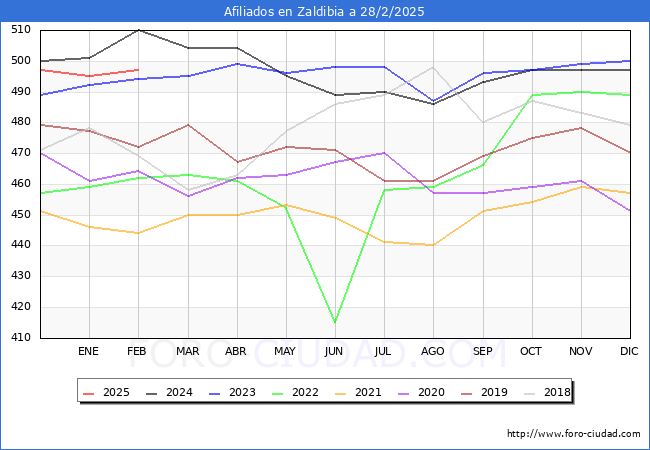 Evolucin Afiliados a la Seguridad Social para el Municipio de Zaldibia hasta Febrero del 2025.