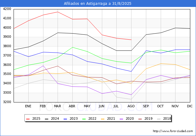 Evoluci�n Afiliados a la Seguridad Social para el Municipio de Astigarraga hasta Agosto del 2025.