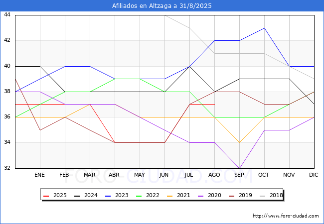 Evolucin Afiliados a la Seguridad Social para el Municipio de Altzaga hasta Agosto del 2025.