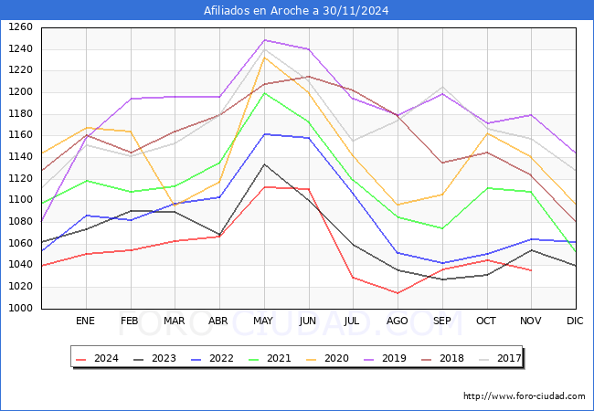 Evolucin Afiliados a la Seguridad Social para el Municipio de Aroche hasta Noviembre del 2024.