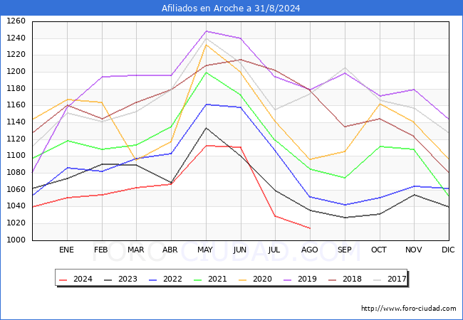 Evolucin Afiliados a la Seguridad Social para el Municipio de Aroche hasta Agosto del 2024.