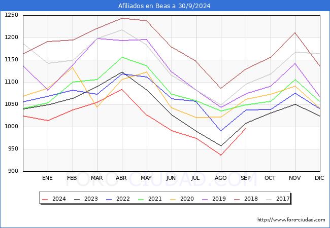 Evolucin Afiliados a la Seguridad Social para el Municipio de Beas hasta Septiembre del 2024.