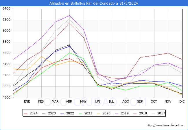 Evolucin Afiliados a la Seguridad Social para el Municipio de Bollullos Par del Condado hasta Mayo del 2024.