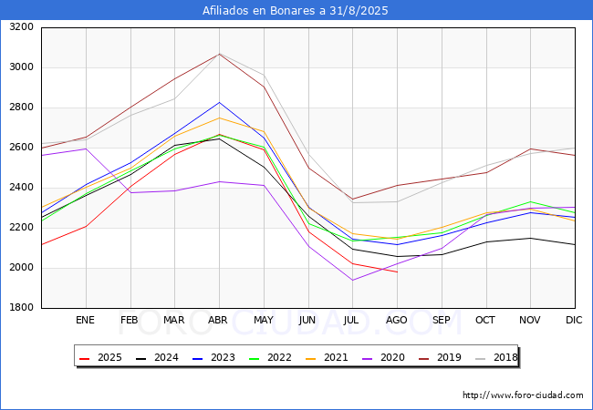 Evoluci�n Afiliados a la Seguridad Social para el Municipio de Bonares hasta Agosto del 2025.