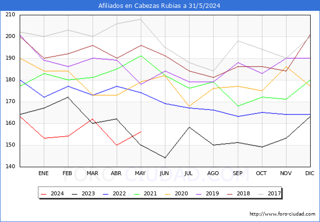 Evolucin Afiliados a la Seguridad Social para el Municipio de Cabezas Rubias hasta Mayo del 2024.