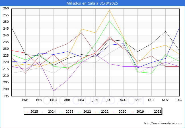 Evolucin Afiliados a la Seguridad Social para el Municipio de Cala hasta Agosto del 2025.
