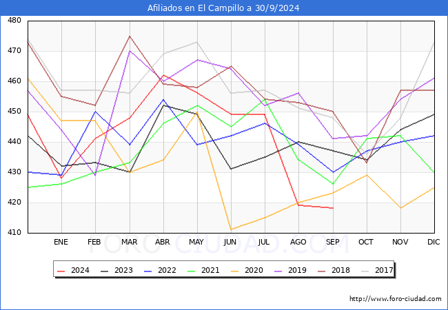 Evolucin Afiliados a la Seguridad Social para el Municipio de El Campillo hasta Septiembre del 2024.