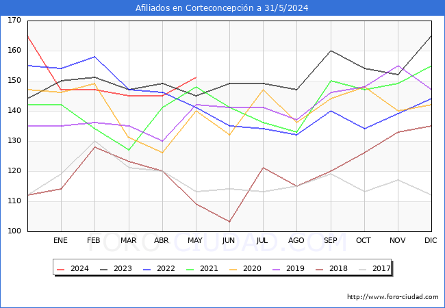 Evolucin Afiliados a la Seguridad Social para el Municipio de Corteconcepcin hasta Mayo del 2024.