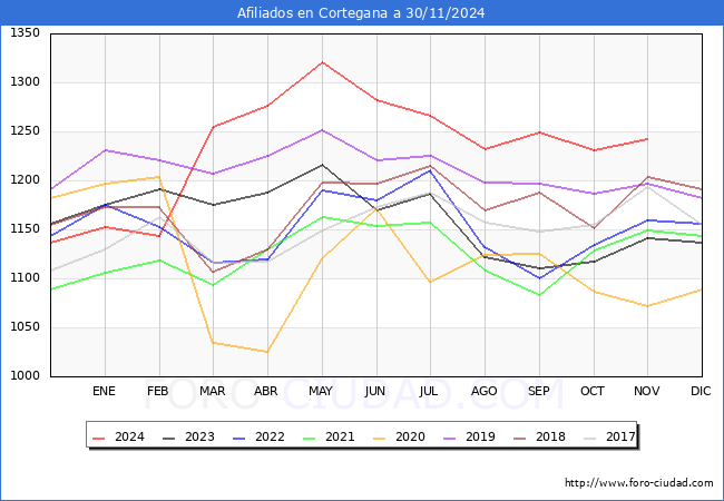 Evolucin Afiliados a la Seguridad Social para el Municipio de Cortegana hasta Noviembre del 2024.