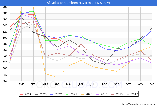 Evolucin Afiliados a la Seguridad Social para el Municipio de Cumbres Mayores hasta Mayo del 2024.