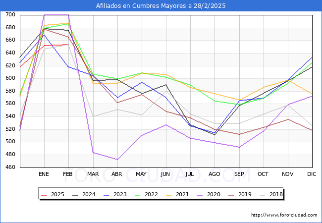 Evolucin Afiliados a la Seguridad Social para el Municipio de Cumbres Mayores hasta Febrero del 2025.