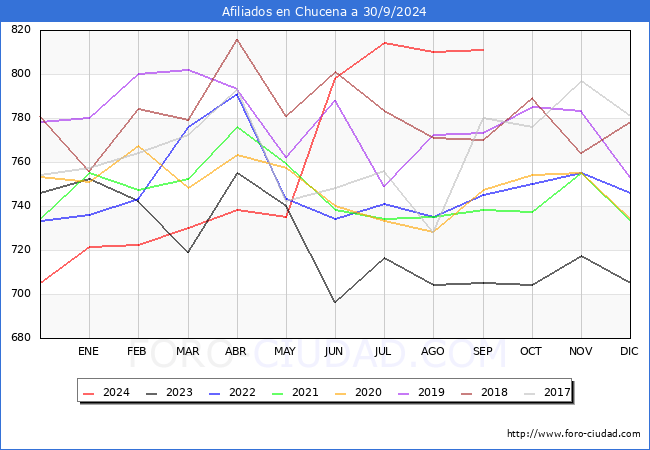 Evolucin Afiliados a la Seguridad Social para el Municipio de Chucena hasta Septiembre del 2024.