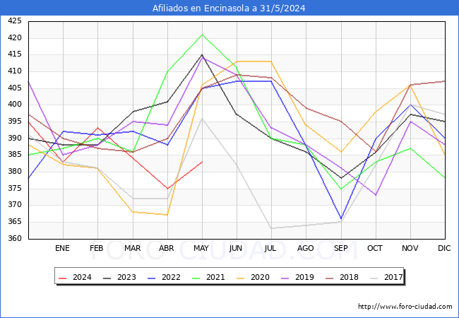 Evolucin Afiliados a la Seguridad Social para el Municipio de Encinasola hasta Mayo del 2024.